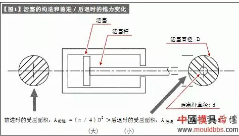 氣缸推力與調(diào)整要點